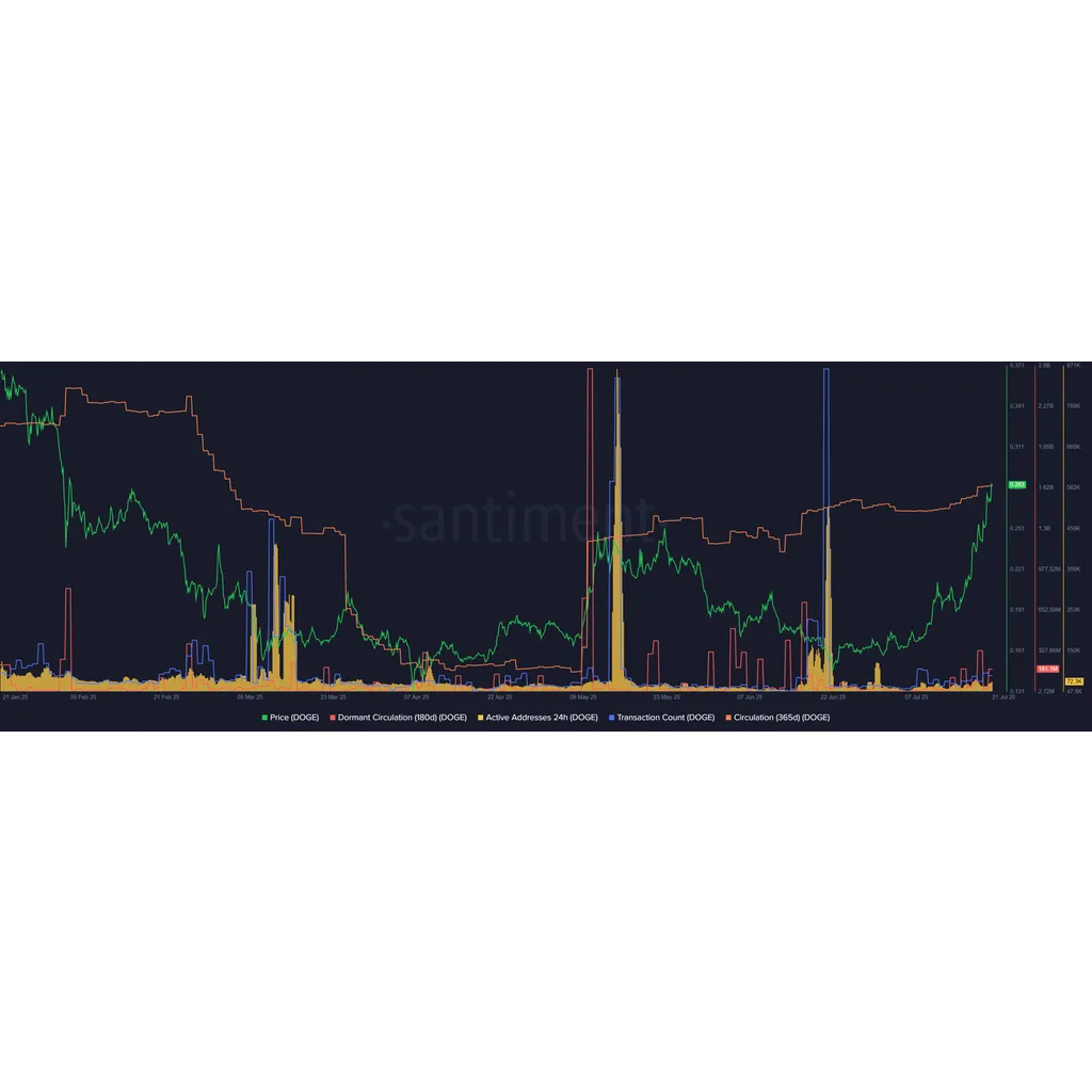 Dogecoin price prediction – 77% gains in July, more to follow soon? Dogecoin price prediction – 77% gains in July, more to follow soon?