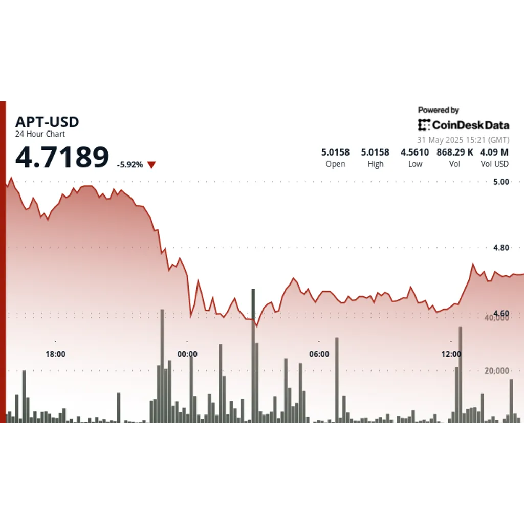 Aptos Price Analysis: APT Finds Strong Support After 10% Drop Aptos Price Analysis: APT Finds Strong Support After 10% Drop