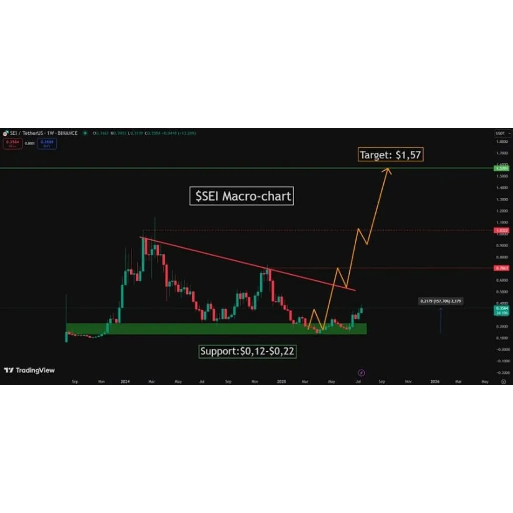 SEI Price Prediction: Macro Breakout Fuels 400% Target Toward .57 – Brave New Coin SEI Price Prediction: Macro Breakout Fuels 400% Target Toward .57 – Brave New Coin