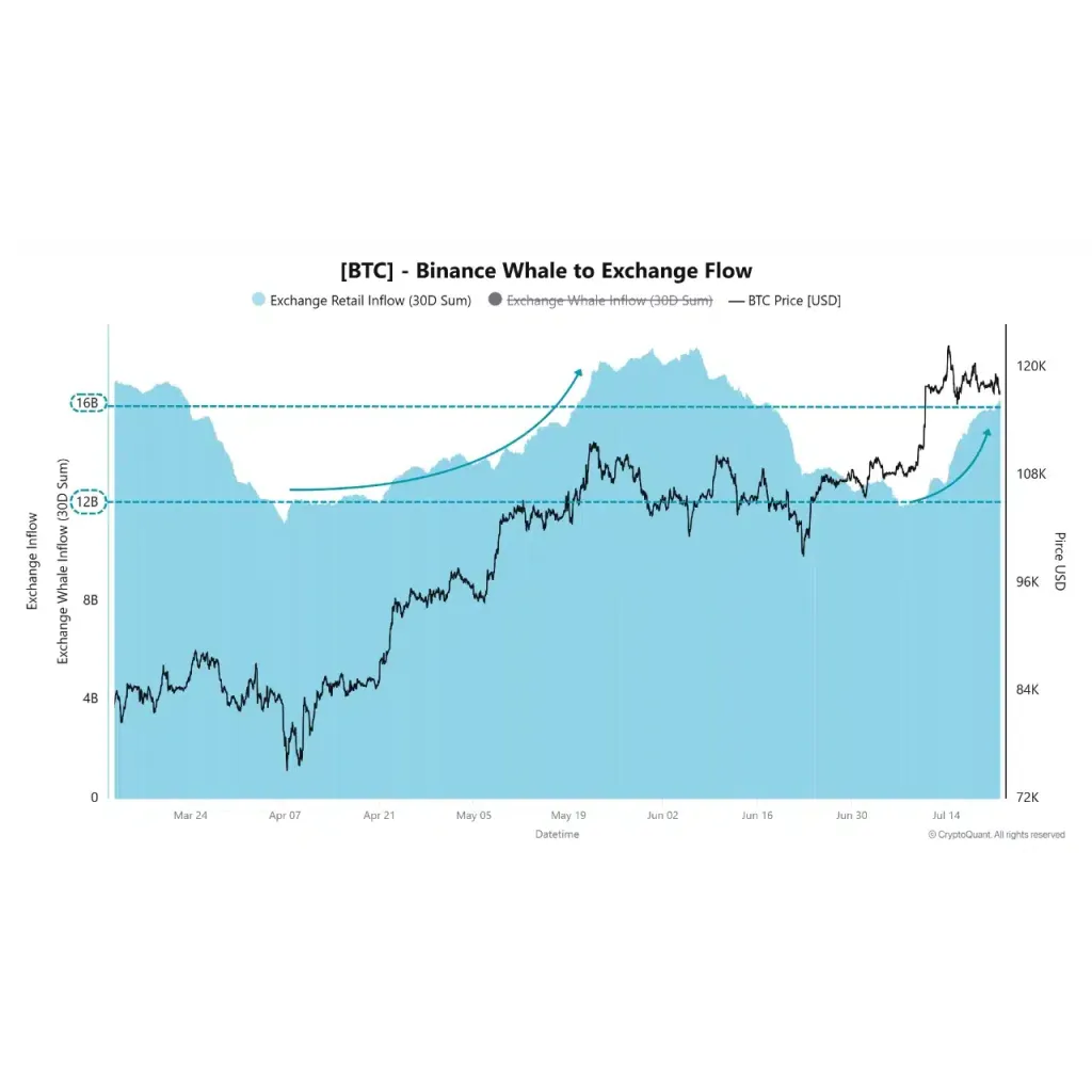 Decoding Bitcoin’s rising divide – Retail sells, whales buy 0M in BTC Decoding Bitcoin’s rising divide – Retail sells, whales buy 0M in BTC