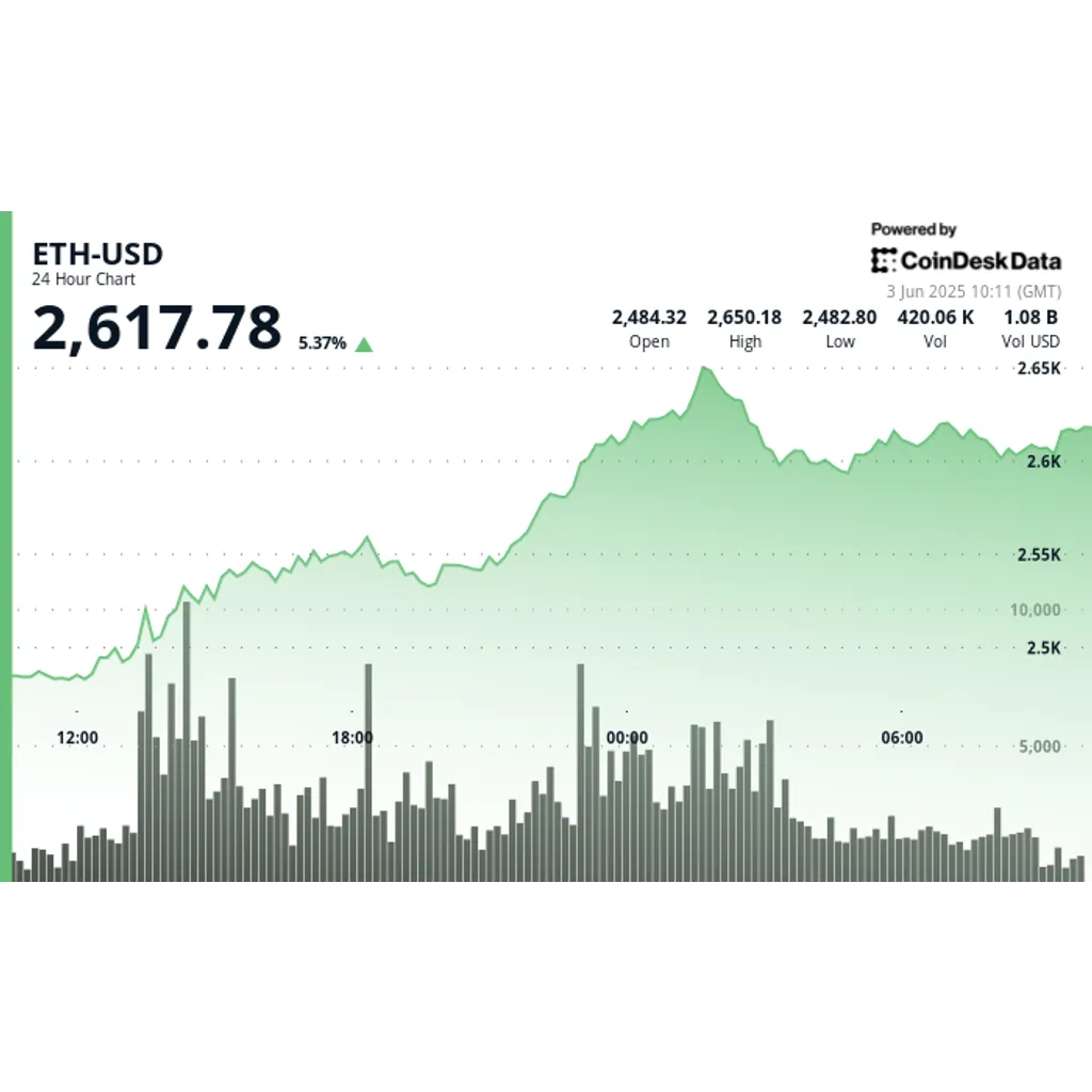 Ethereum Price Analysis: ETH Stays Strong at ,600 After 1M Spot ETF Surge Ethereum Price Analysis: ETH Stays Strong at ,600 After 1M Spot ETF Surge