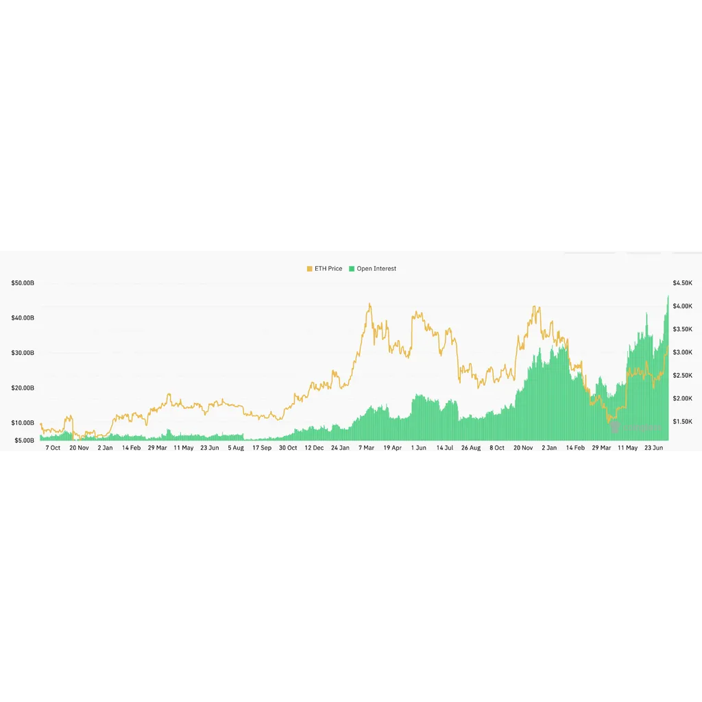 Ethereum open interest hits all-time high as trader predicts K price top Ethereum open interest hits all-time high as trader predicts K price top