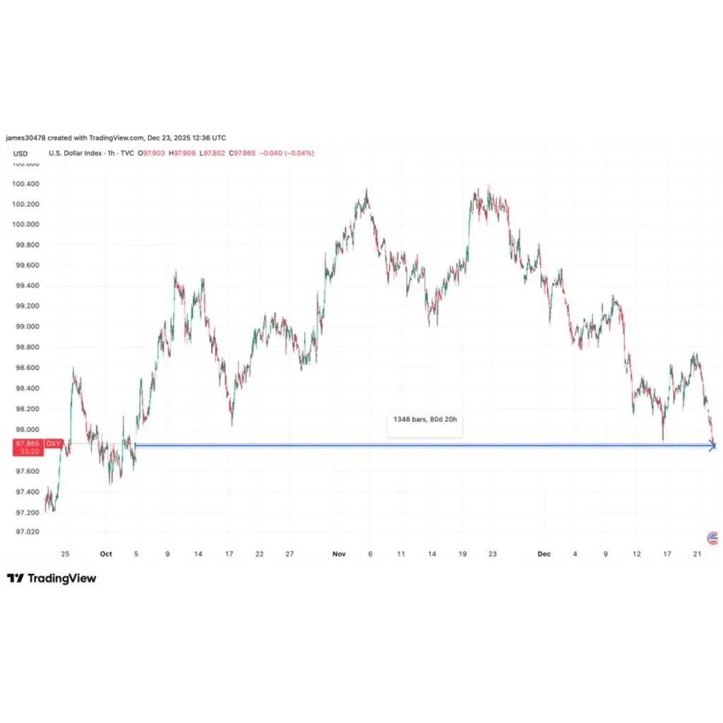 Struggling dollar hasn’t yet boosted BTC Struggling dollar hasn’t yet boosted BTC