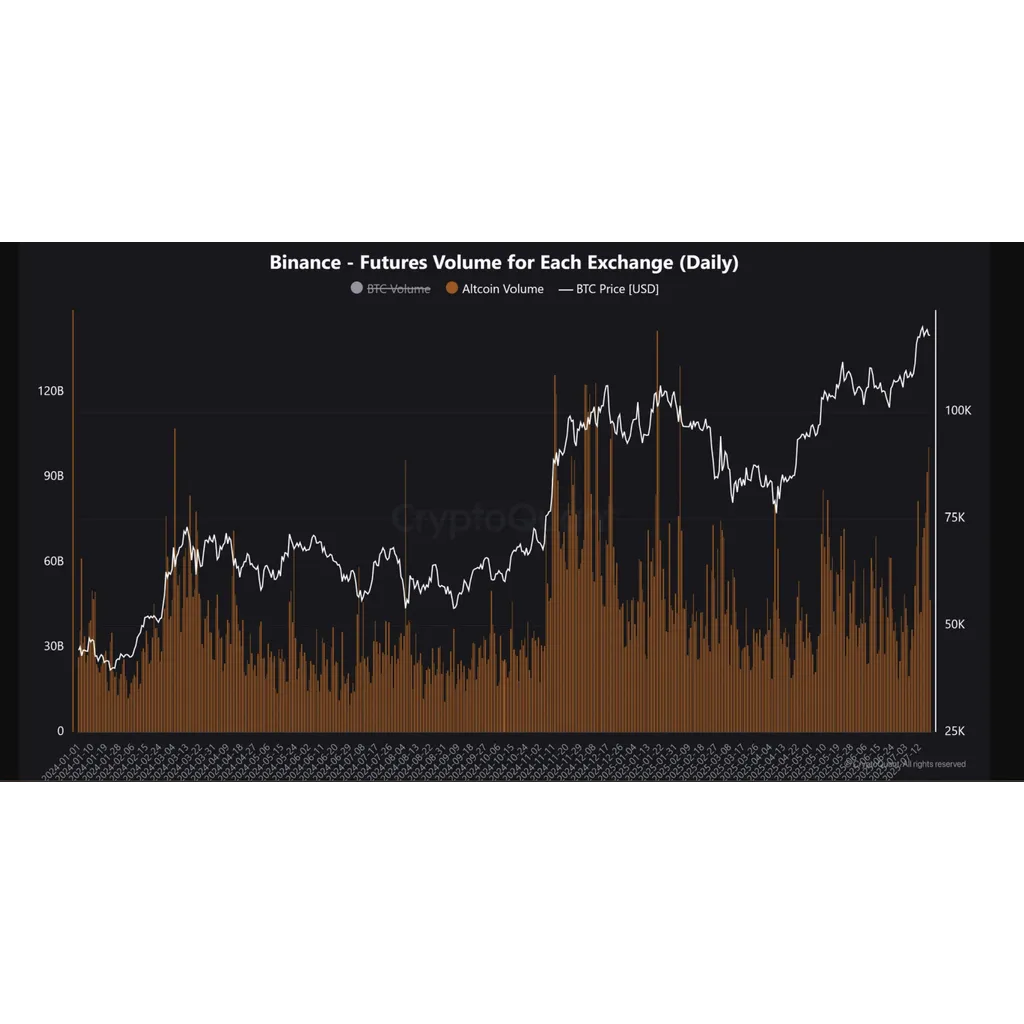 0B Binance Futures volume backs traders’ ‘altseason’ claim 0B Binance Futures volume backs traders’ ‘altseason’ claim