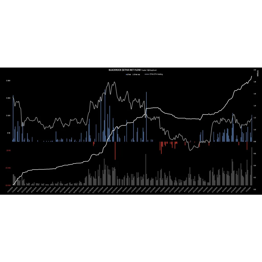 BlackRock Ethereum ETF Hits 2 Million ETH Milestone, ETHA Share Hits New Record BlackRock Ethereum ETF Hits 2 Million ETH Milestone, ETHA Share Hits New Record