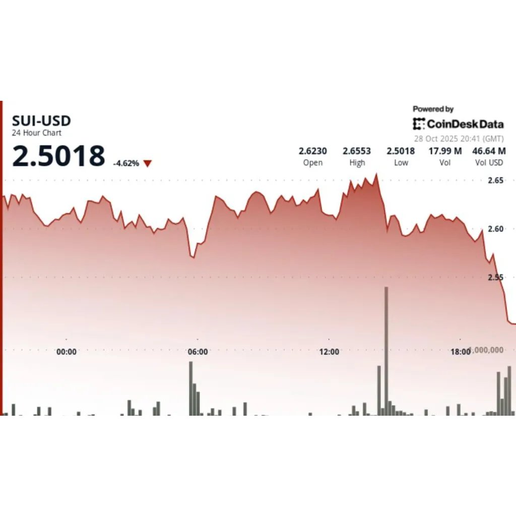 SUI drops 3.4 percent after losing 2.60 dollar support with volume surge SUI drops 3.4 percent after losing 2.60 dollar support with volume surge