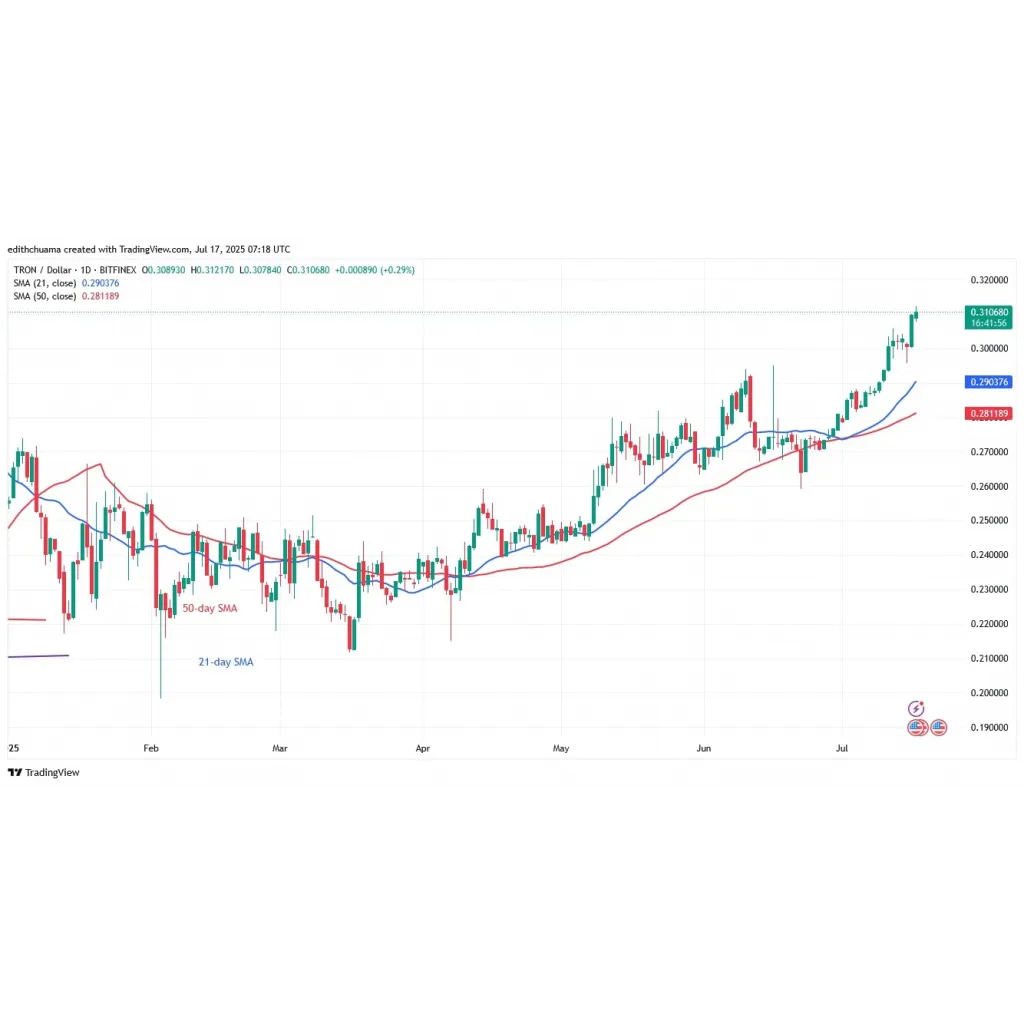 TRON Oscillates Below The High Of alt= TRON Oscillates Below The High Of alt=