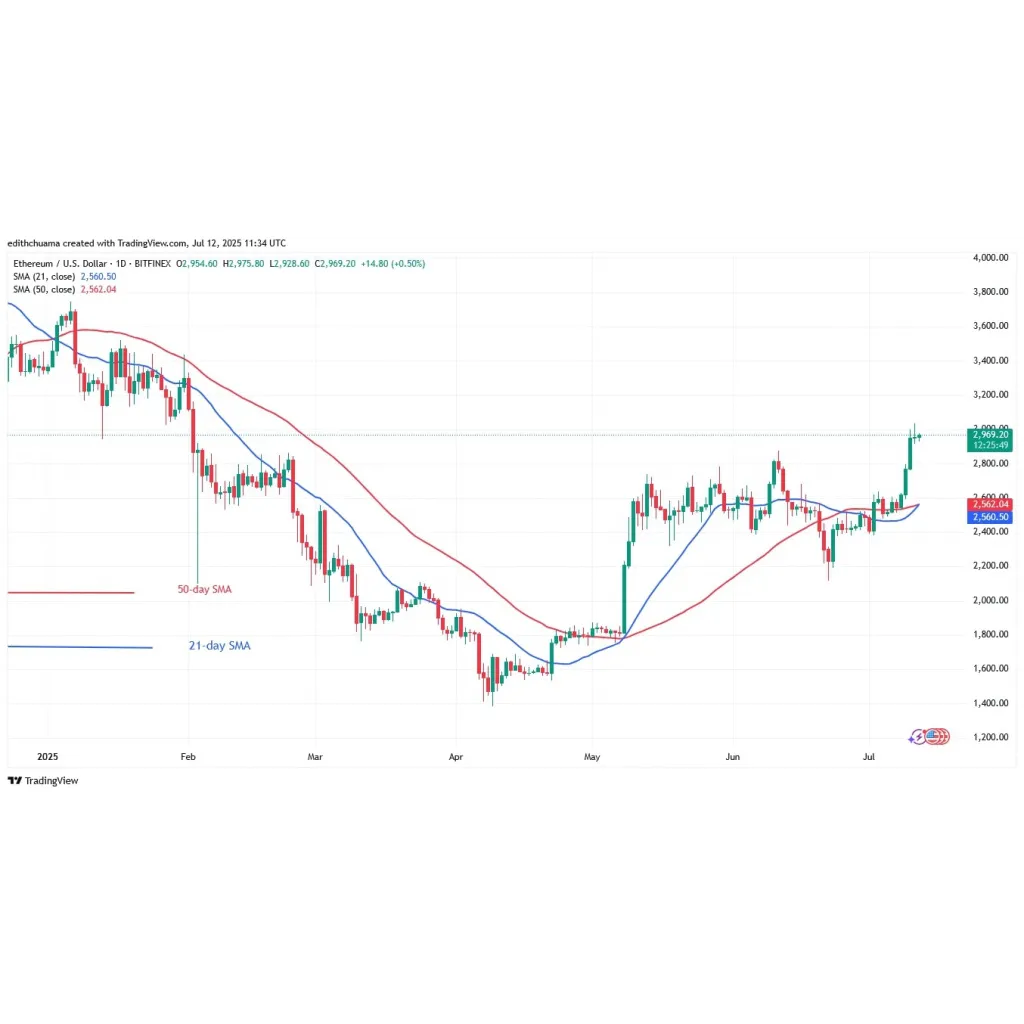 Ethereum Price Stops At ,000 As Buyers Jump Back In Ethereum Price Stops At ,000 As Buyers Jump Back In