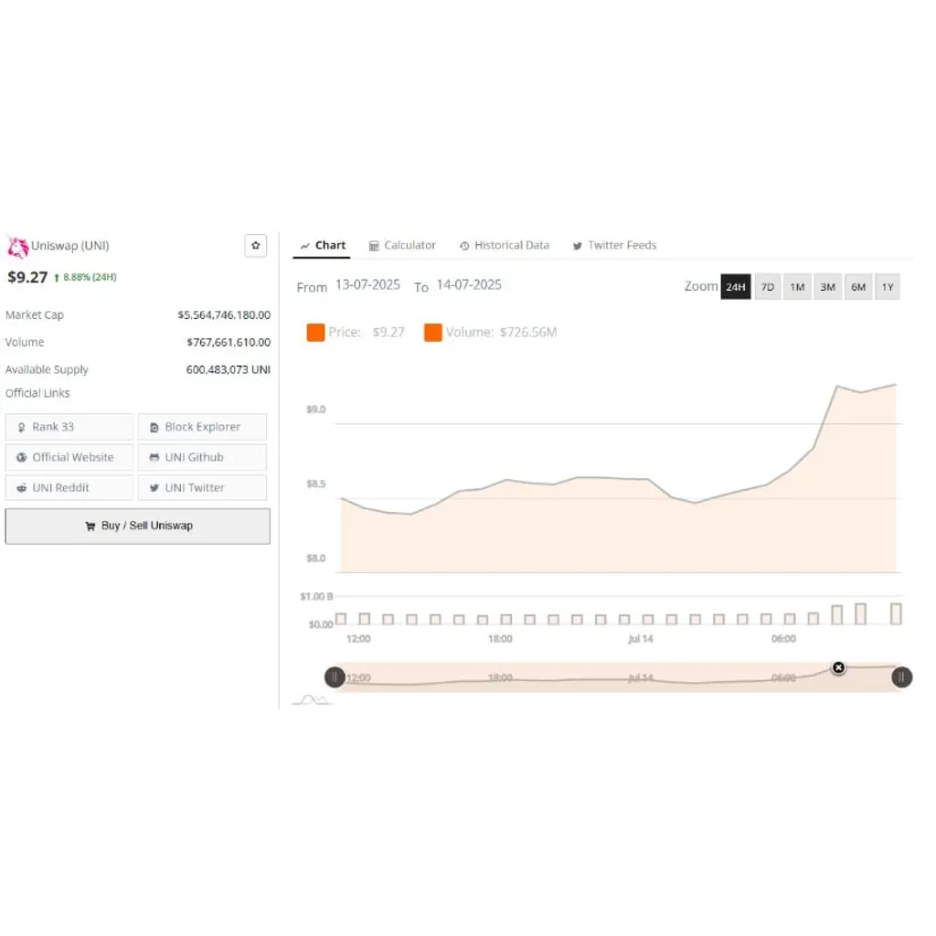 Uniswap Price Prediction: Technical Breakout Holds Above Support With Stable 0.01% Funding Rate Toward – Brave New Coin Uniswap Price Prediction: Technical Breakout Holds Above Support With Stable 0.01% Funding Rate Toward – Brave New Coin