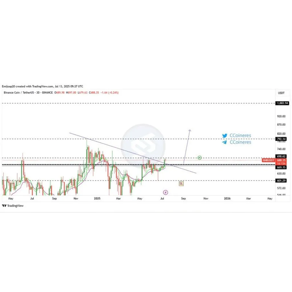 BNB Price Builds Momentum Toward 3 as Bulls Target Major Breakout Level – Brave New Coin BNB Price Builds Momentum Toward 3 as Bulls Target Major Breakout Level – Brave New Coin