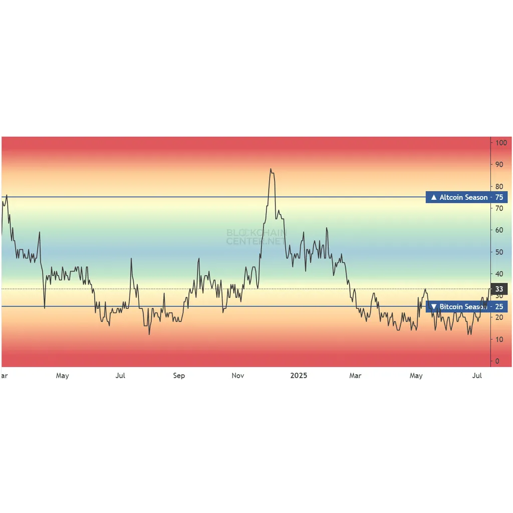 Is altcoin season here again after Bitcoin Dominance falls by 2%? Is altcoin season here again after Bitcoin Dominance falls by 2%?