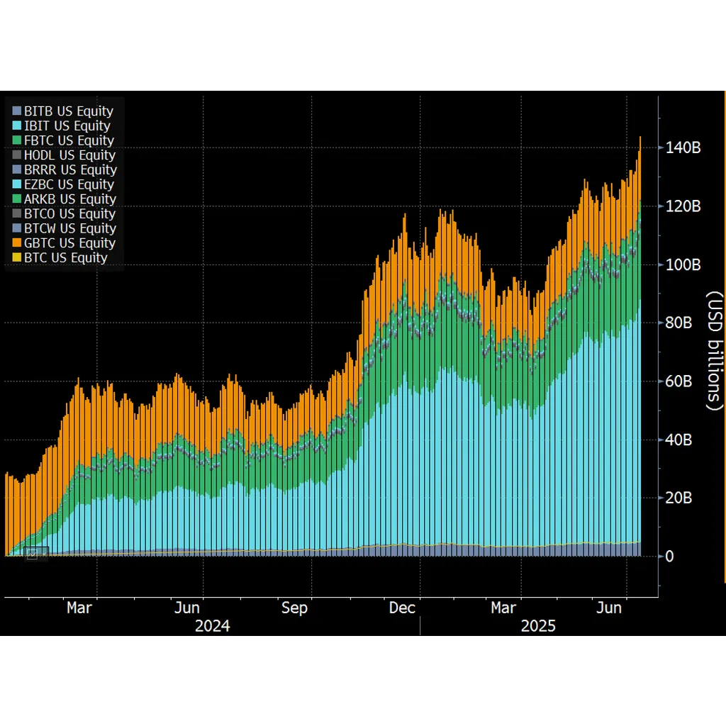 BlackRock’s Bitcoin ETF Blows Past ,000,000,000, Faster Than Any Other Exchange-Traded Fund in History: Bloomberg Analyst – The Daily Hodl BlackRock’s Bitcoin ETF Blows Past ,000,000,000, Faster Than Any Other Exchange-Traded Fund in History: Bloomberg Analyst – The Daily Hodl