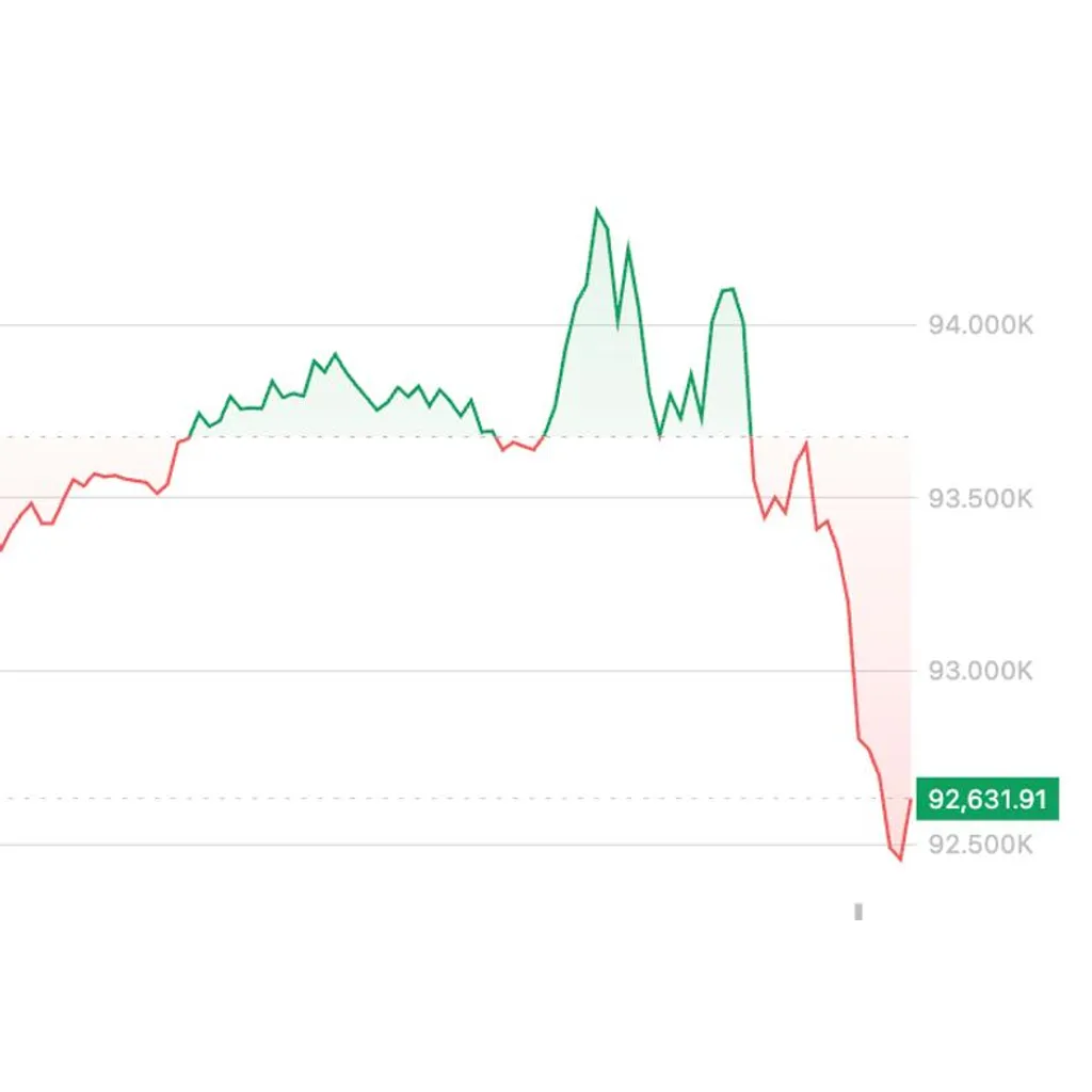 BTC fails to hold early gains, falls back to ,000 BTC fails to hold early gains, falls back to ,000