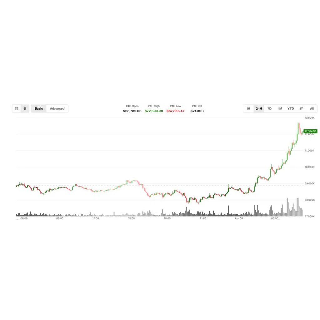 Bitcoin surges past ,000 as oil crashes on a two-week U.S.-Iran ceasefire Bitcoin surges past ,000 as oil crashes on a two-week U.S.-Iran ceasefire