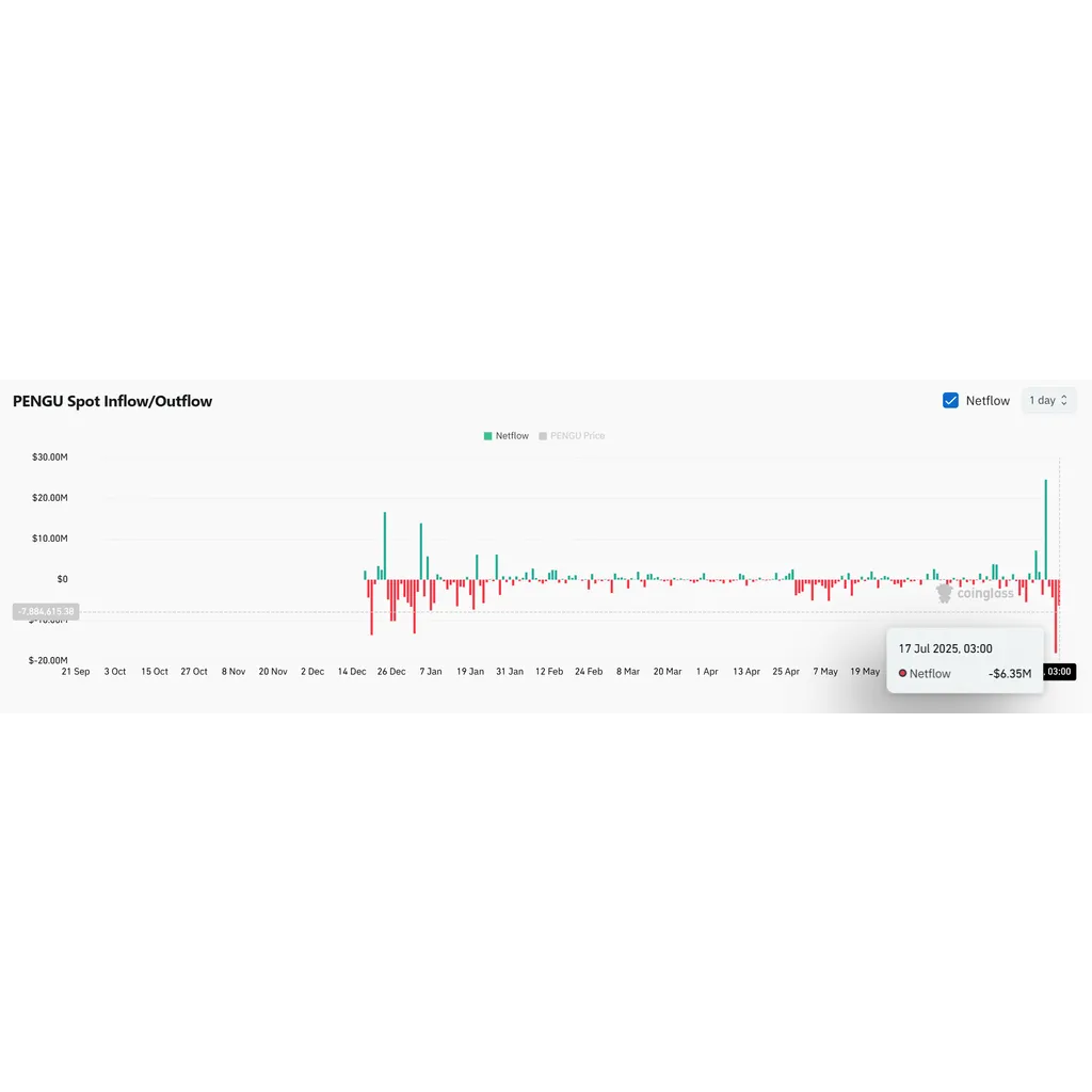 Korean whales load up, But PENGU’s rally may stall without… Korean whales load up, But PENGU’s rally may stall without…