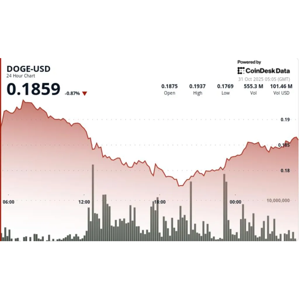 Asset declines 5.5 percent after losing nineteen cent support on volume spike Asset declines 5.5 percent after losing nineteen cent support on volume spike