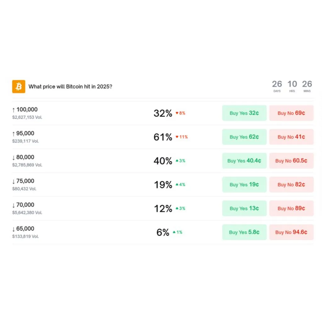 Polymarket odds of Bitcoin dropping to K by year-end surge to 40% Polymarket odds of Bitcoin dropping to K by year-end surge to 40%