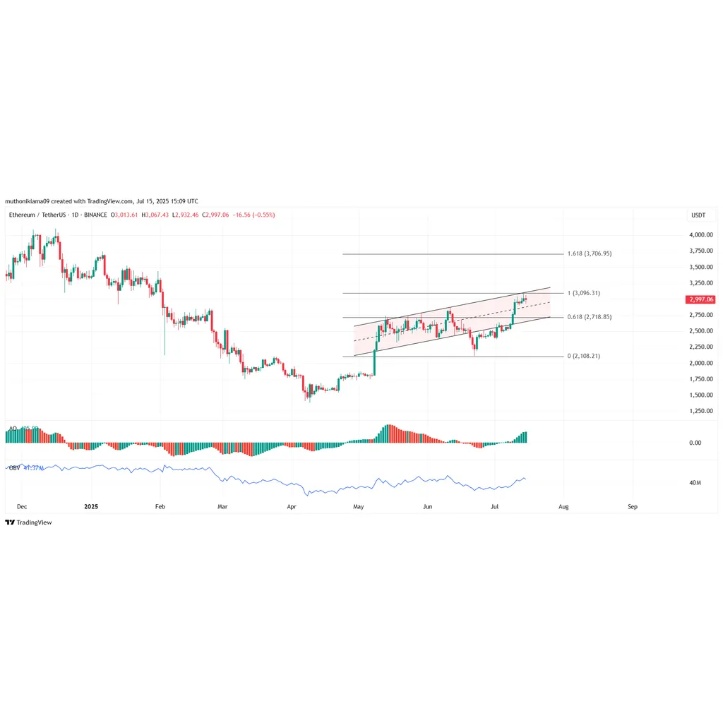 Ethereum Price Prediction- Bulls Target ,700 As ETH Treasury Accumulation Soars Ethereum Price Prediction- Bulls Target ,700 As ETH Treasury Accumulation Soars