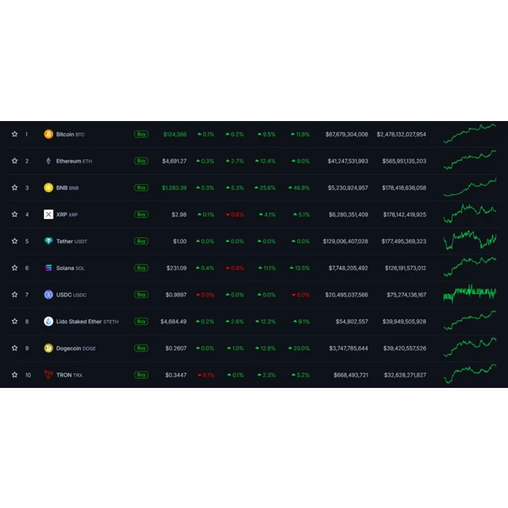BNB becomes third largest cryptocurrency by market value passing XRP BNB becomes third largest cryptocurrency by market value passing XRP
