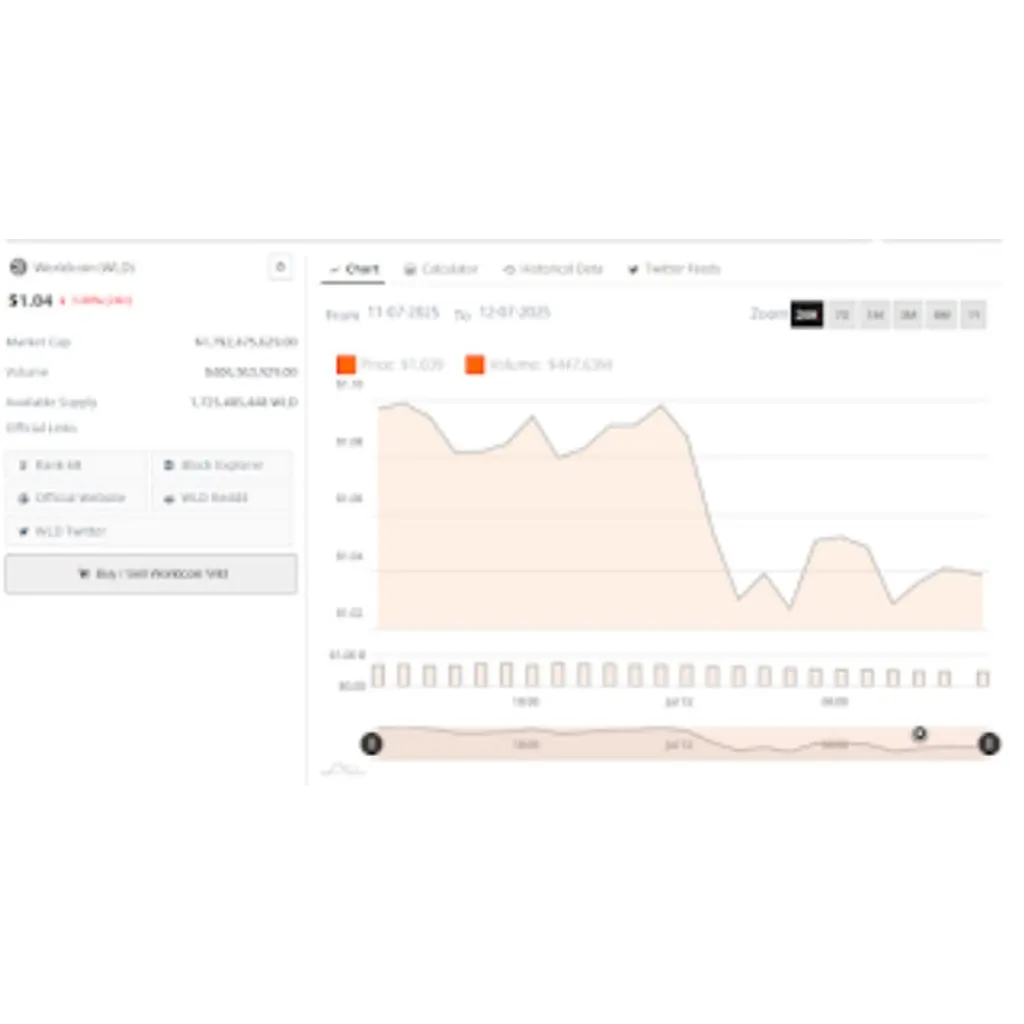 Worldcoin Price Prediction: Analysts Eye Breakdown as WLD Struggles Below Invalidation Zone – Brave New Coin Worldcoin Price Prediction: Analysts Eye Breakdown as WLD Struggles Below Invalidation Zone – Brave New Coin