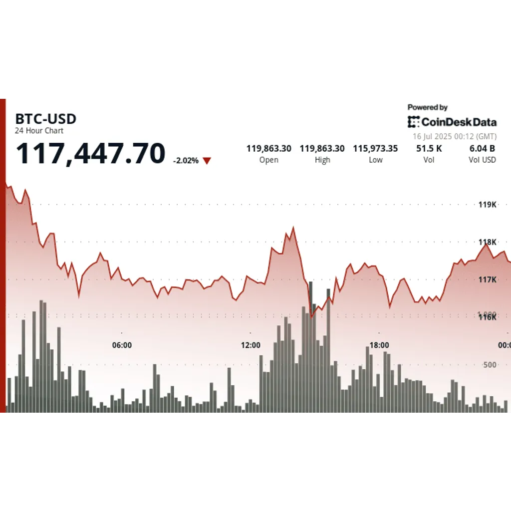 Asia Bitcoin News: BTC Pulls Back as Market Isn’t Invincible, But Google, Meta Lift AI Tokens Asia Bitcoin News: BTC Pulls Back as Market Isn’t Invincible, But Google, Meta Lift AI Tokens