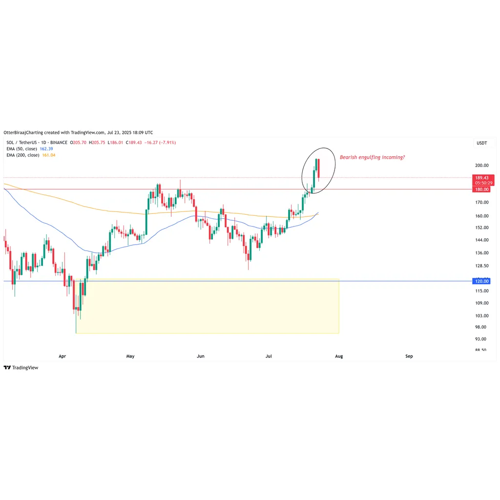 SOL price drop to 0 would be ‘golden’ entry before rally to new highs SOL price drop to 0 would be ‘golden’ entry before rally to new highs