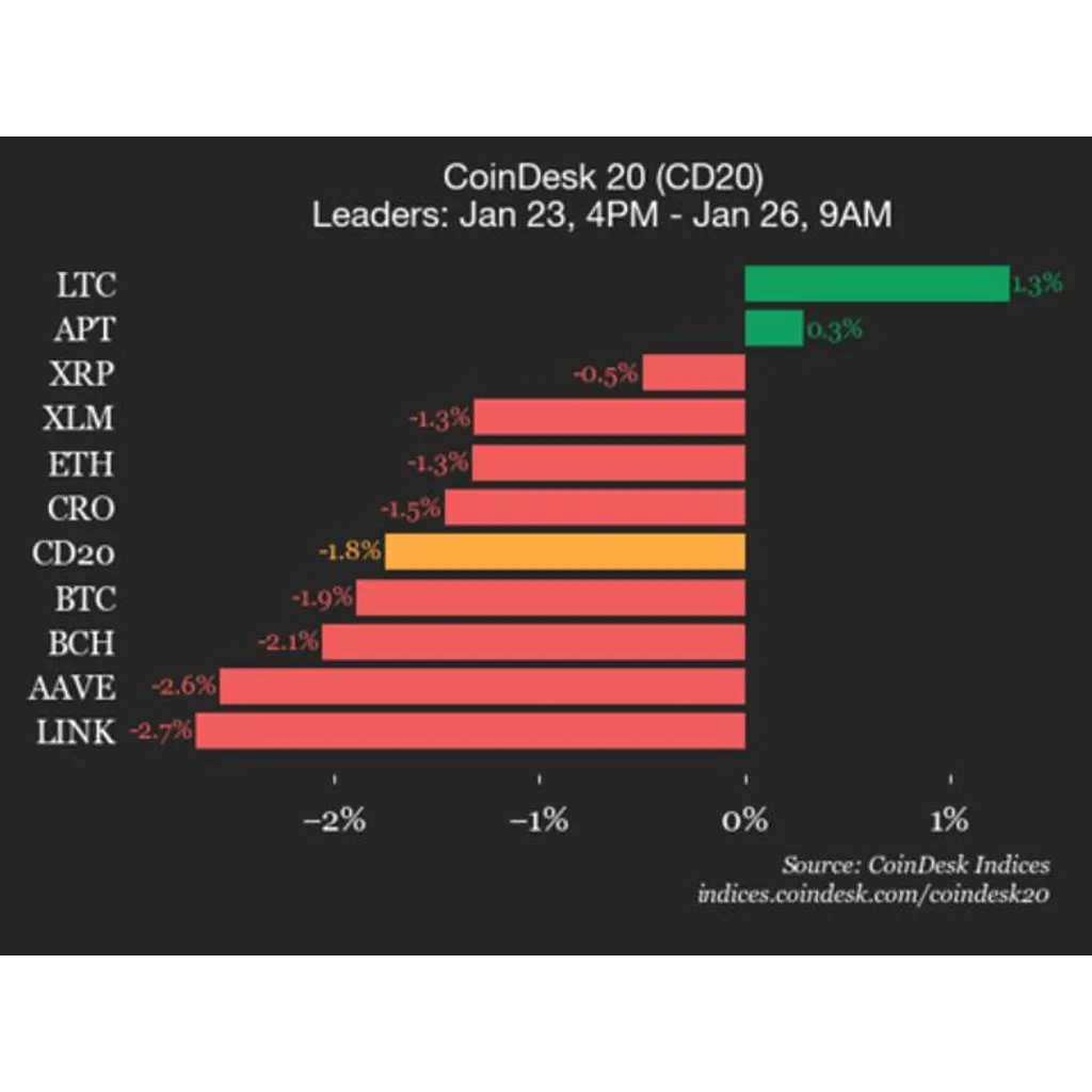 Polygon (POL) Drops 4%, Leading Index Lower Polygon (POL) Drops 4%, Leading Index Lower