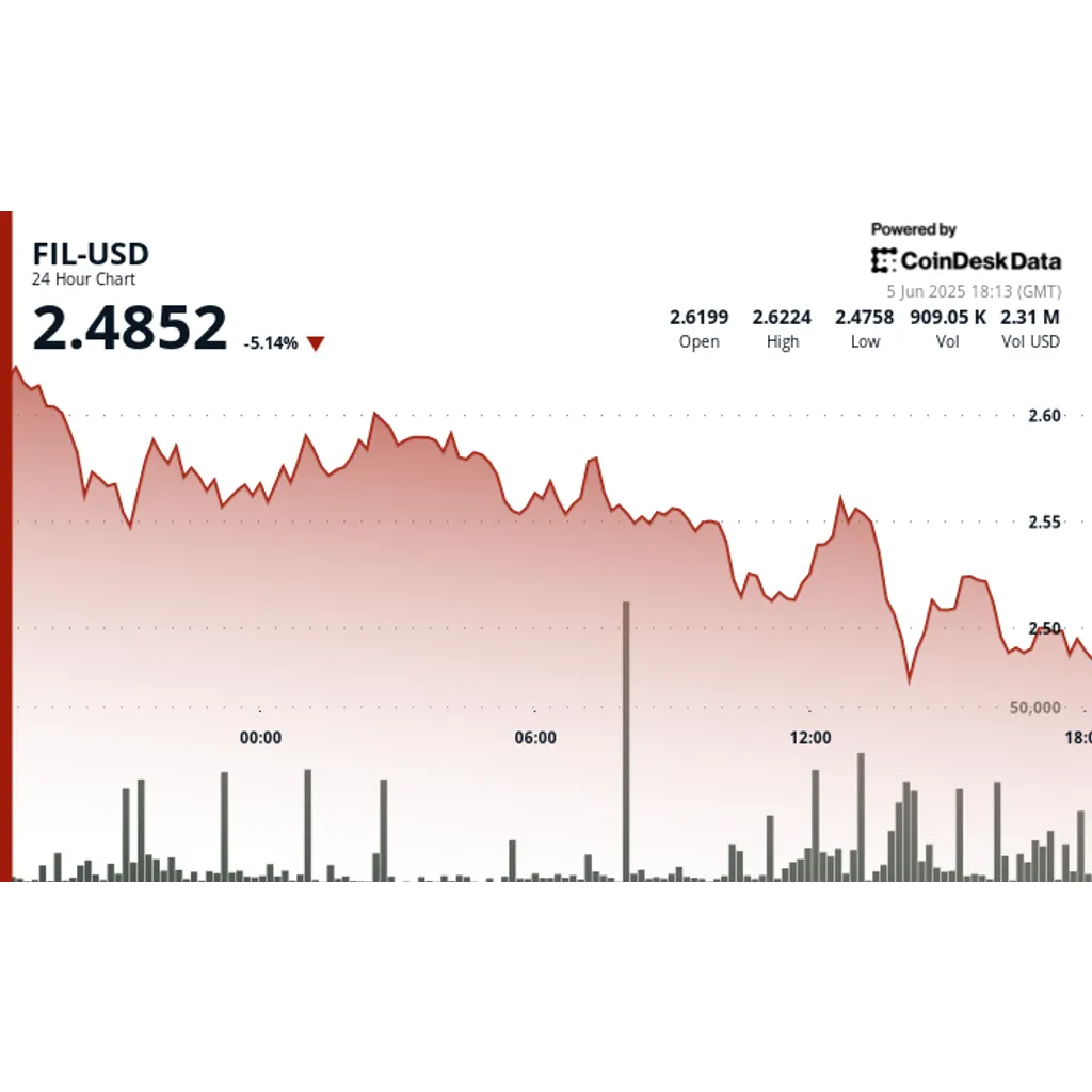 Filecoin (FIL) Tumbles 5% After Breaking Key Support Level at .54 Filecoin (FIL) Tumbles 5% After Breaking Key Support Level at .54