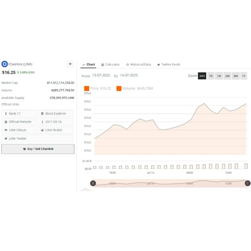 Chainlink Price Prediction: Link Surges 5% as Bullish Breakout Signals Rally Toward – Brave New Coin Chainlink Price Prediction: Link Surges 5% as Bullish Breakout Signals Rally Toward – Brave New Coin