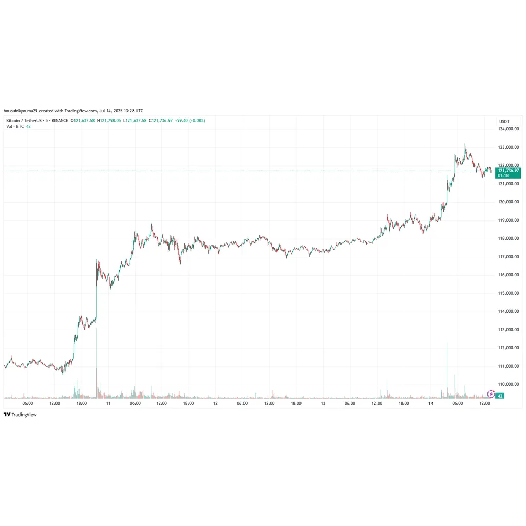 Bitcoin Hits 3,000—But Inflows Are Just A Fraction Of 2024’s Peak Bitcoin Hits 3,000—But Inflows Are Just A Fraction Of 2024’s Peak
