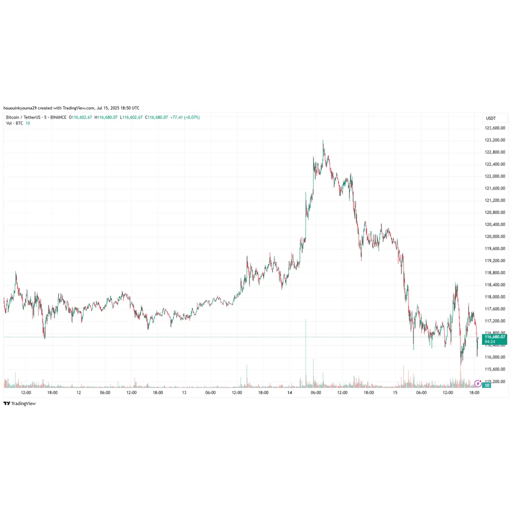 Bitcoin Falls Below 7,000 Amid .5 Billion Profit-Taking Frenzy Bitcoin Falls Below 7,000 Amid .5 Billion Profit-Taking Frenzy