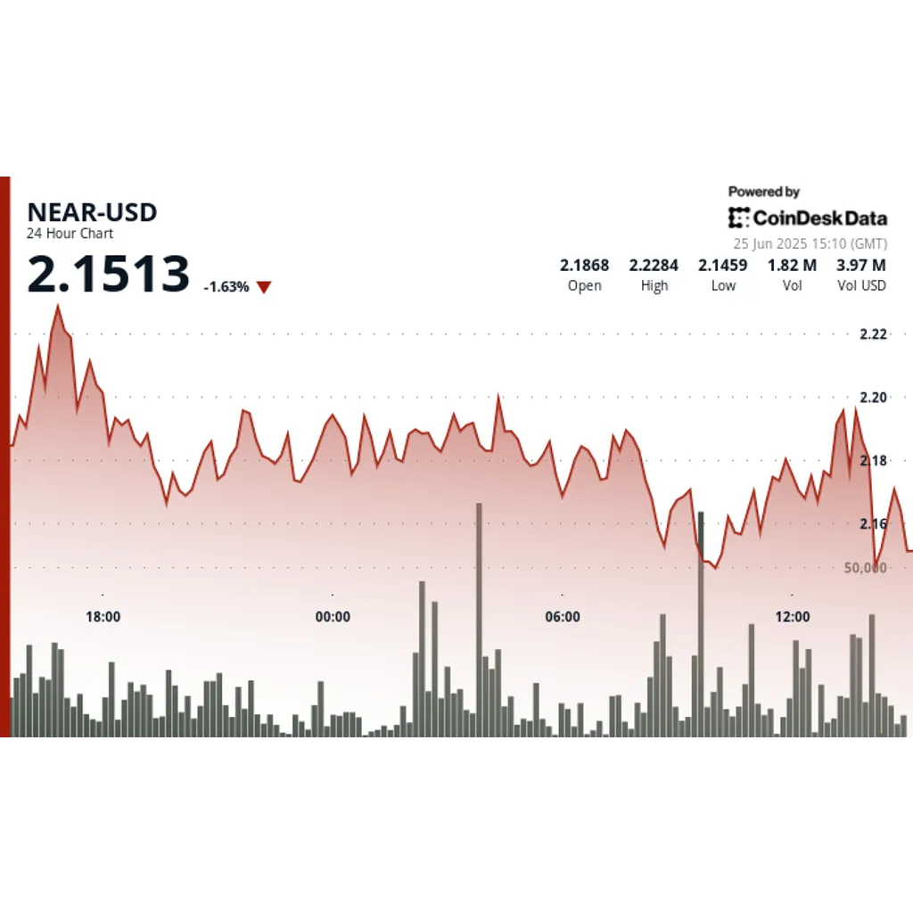 NEAR Protocol Plunges 4% Before Staging Recovery Amid Market Volatility NEAR Protocol Plunges 4% Before Staging Recovery Amid Market Volatility