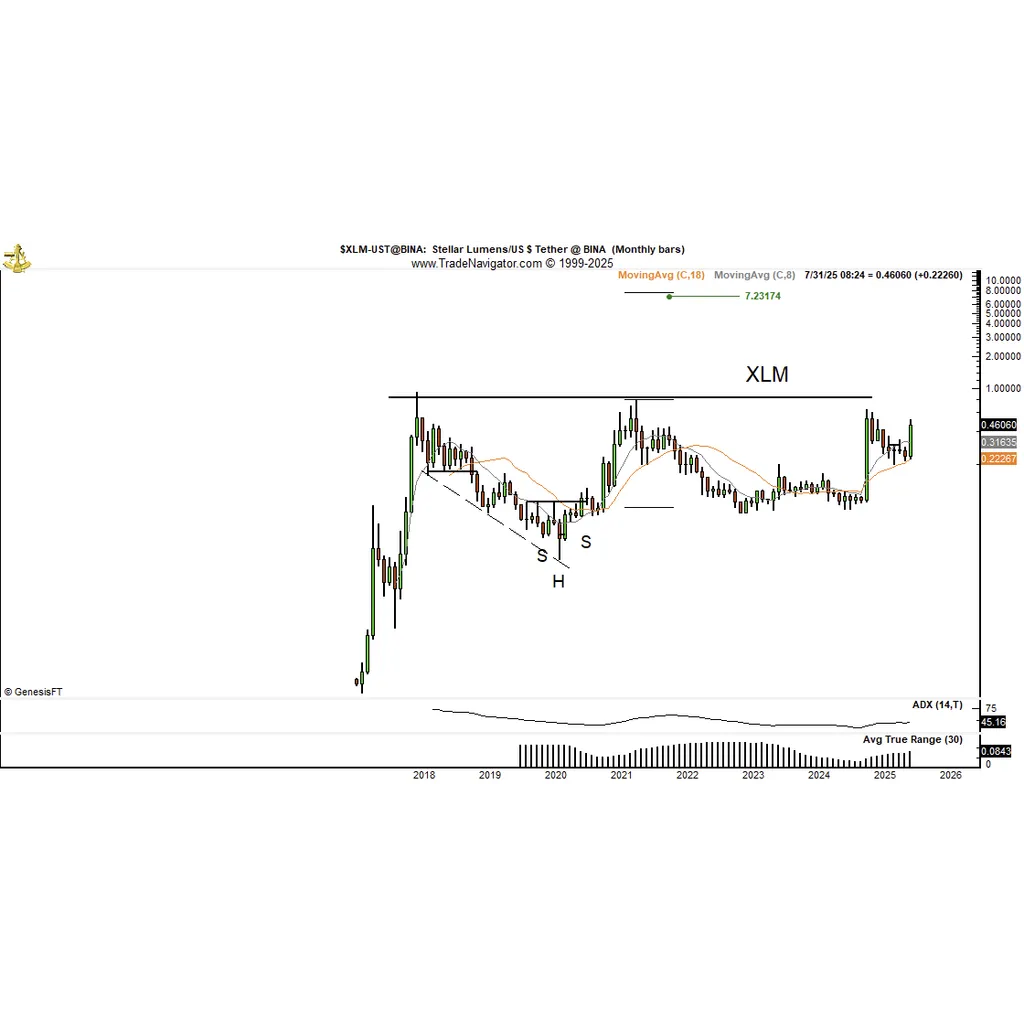 Stellar’s XLM has ‘most bullish chart’ in crypto, mirroring XRP price Stellar’s XLM has ‘most bullish chart’ in crypto, mirroring XRP price