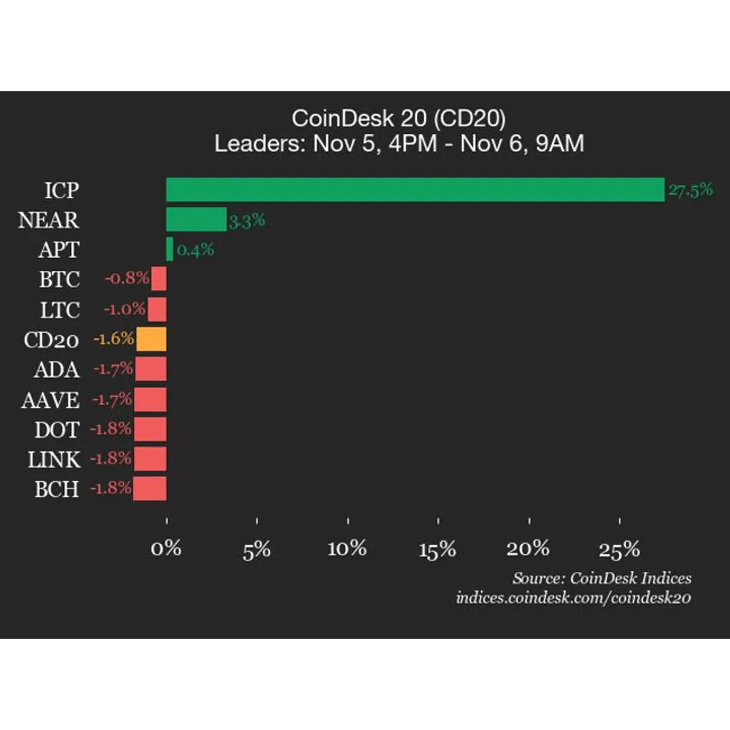 Internet Computer token ICP gains 27.5 percent during market decline Internet Computer token ICP gains 27.5 percent during market decline