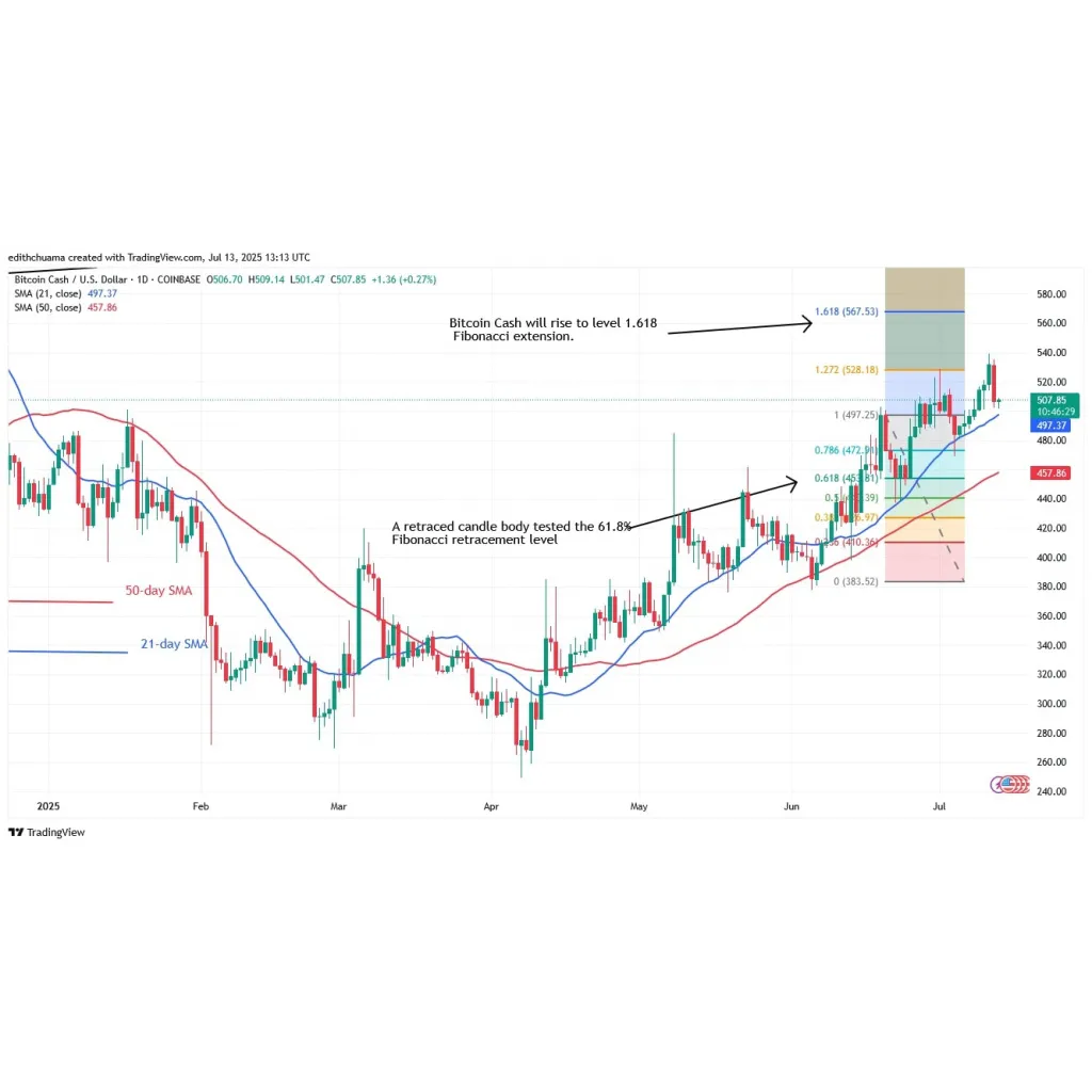 Bitcoin Cash Holds In A Range Above 0 Bitcoin Cash Holds In A Range Above 0