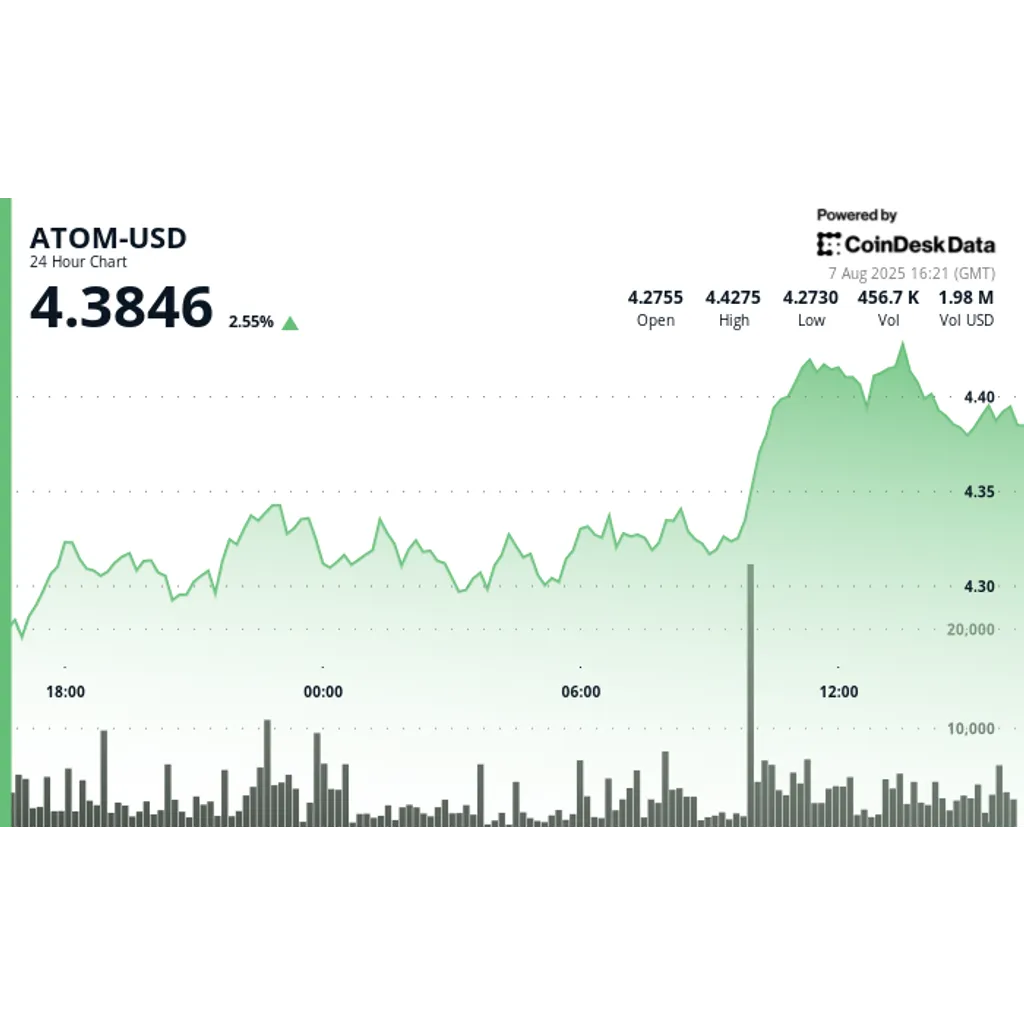 ATOM up 3% on exchange support ATOM up 3% on exchange support