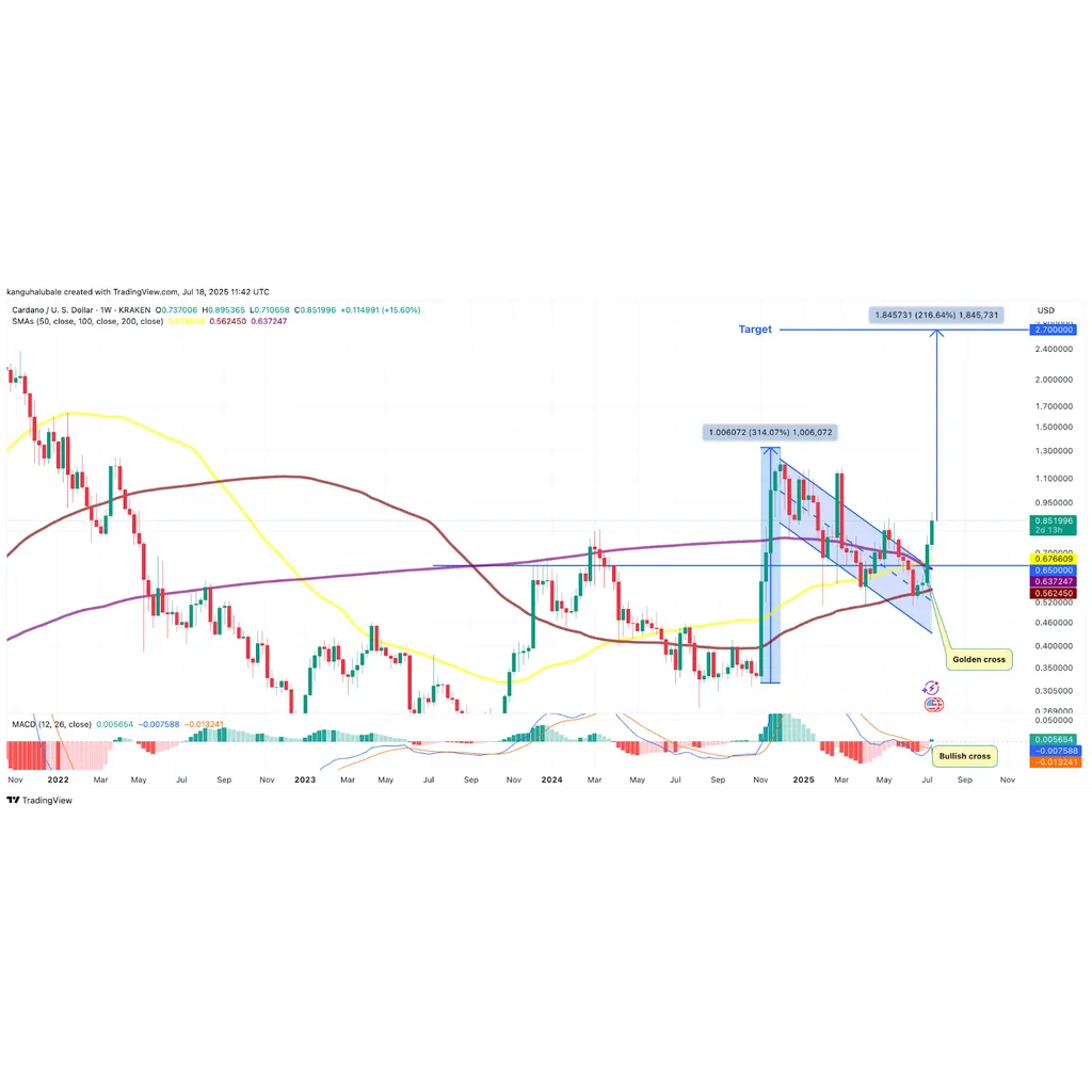Can ADA price reach ? Cardano greenlit for 216% rally Can ADA price reach ? Cardano greenlit for 216% rally