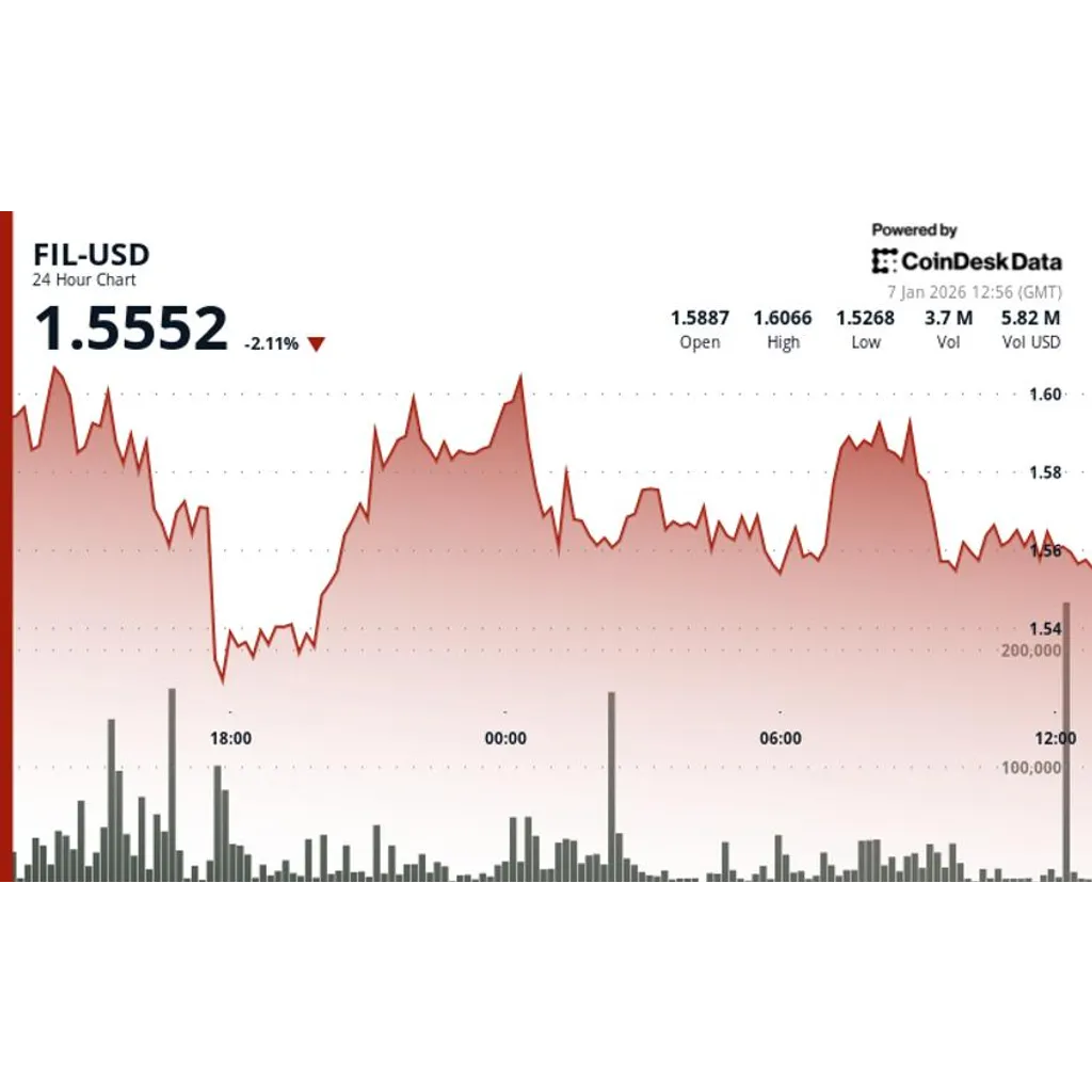Filecoin (FIL) declines as crypto markets retreat Filecoin (FIL) declines as crypto markets retreat