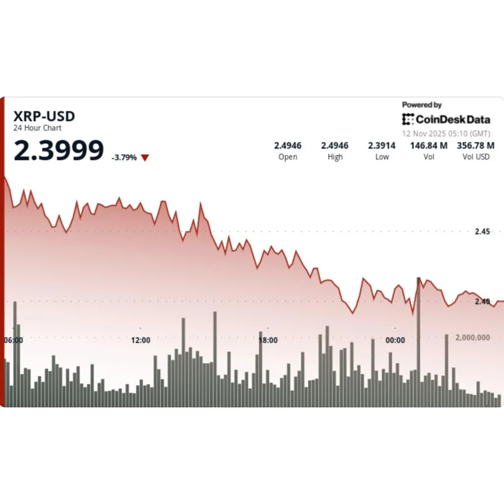 Asset faces bearish cross risk and declines five percent in trading Asset faces bearish cross risk and declines five percent in trading