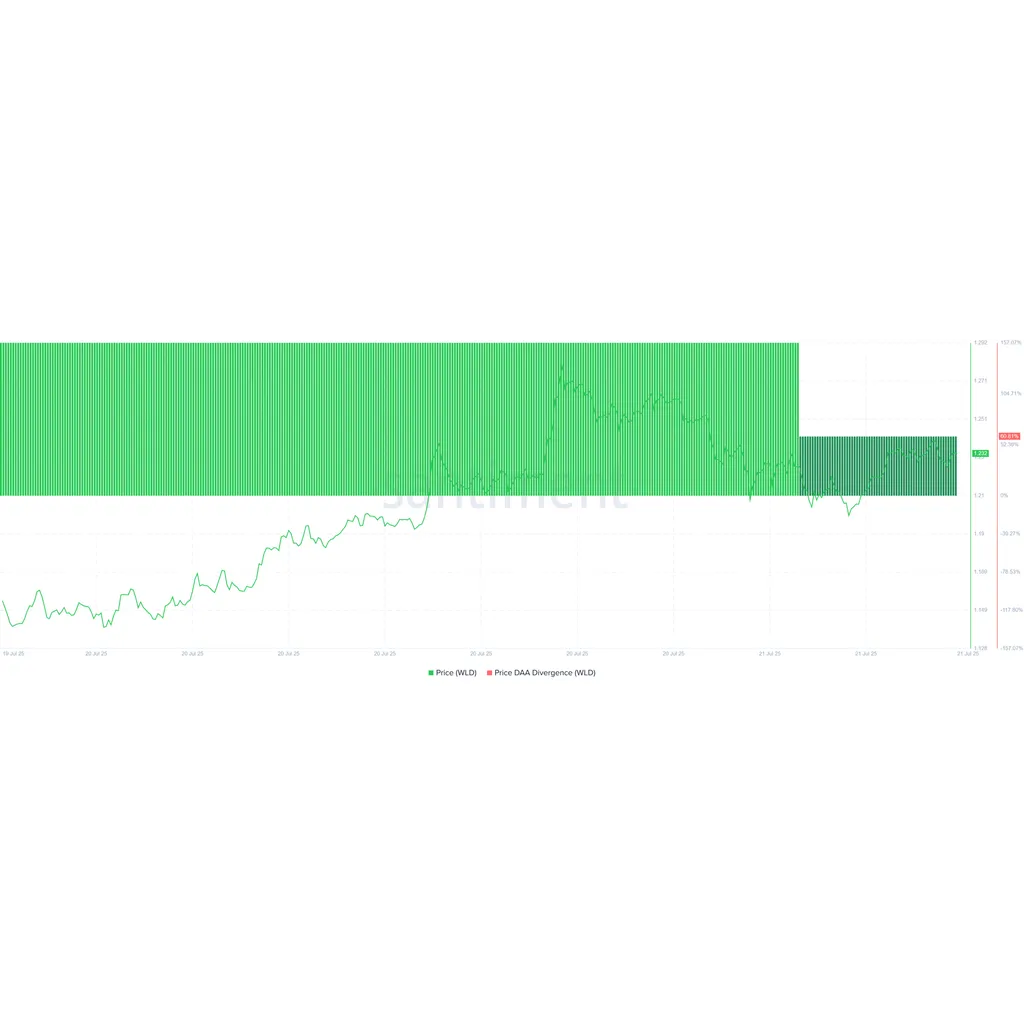 Worldcoin tests key resistance at .28: Is .7 next for WLD? Worldcoin tests key resistance at .28: Is .7 next for WLD?