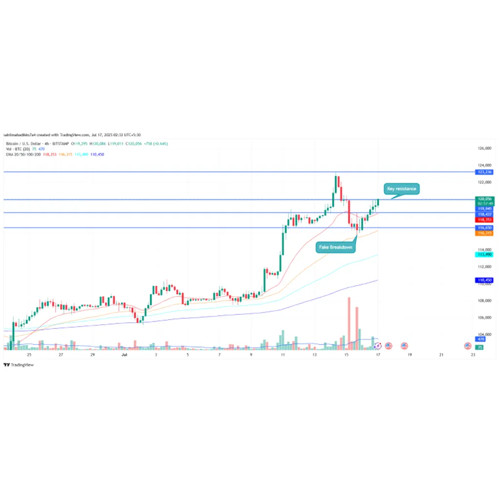 Bitcoin Surges to 0K as U.S. Lawmakers Advances GENIUS & Clarity Crypto Bills – CryptoNewsZ Bitcoin Surges to 0K as U.S. Lawmakers Advances GENIUS & Clarity Crypto Bills – CryptoNewsZ