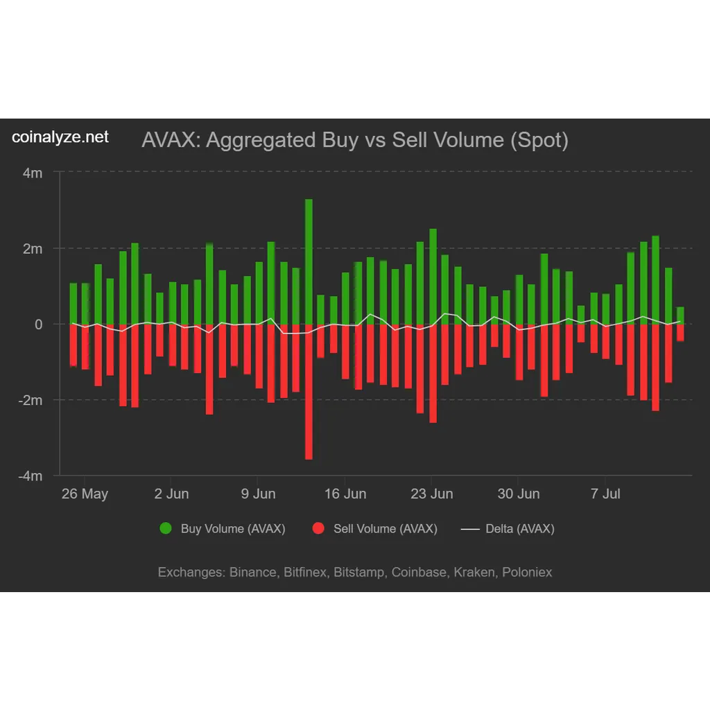 AVAX’s rally is not over yet – But bulls should be wary of a break below AVAX’s rally is not over yet – But bulls should be wary of a break below