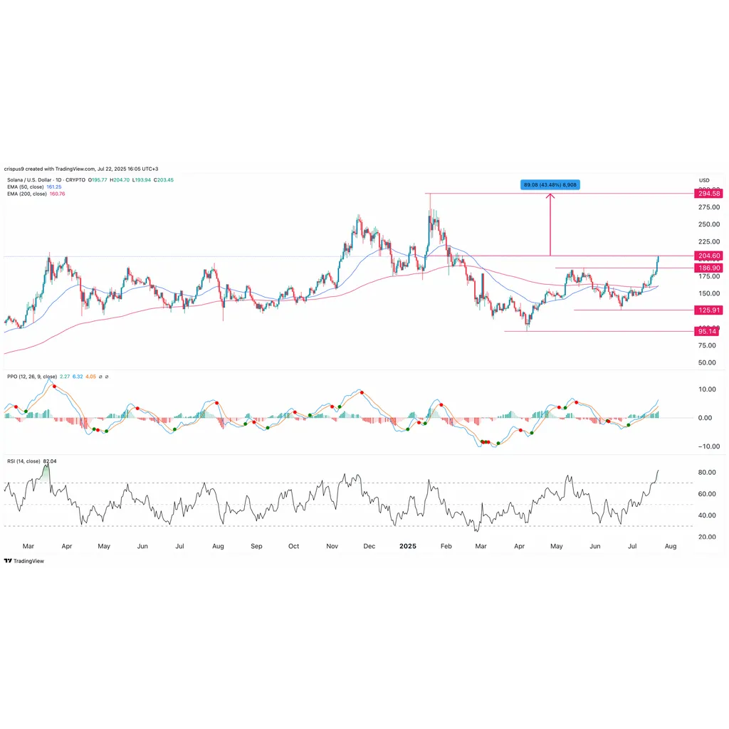 Solana Price Flashes Golden Cross as Staked SOL ETF Hits Key Milestone- Is 4 Next? Solana Price Flashes Golden Cross as Staked SOL ETF Hits Key Milestone- Is 4 Next?