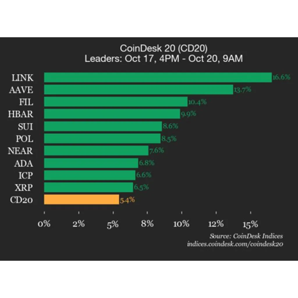Chainlink LINK surges 16.6 percent leading index higher Chainlink LINK surges 16.6 percent leading index higher