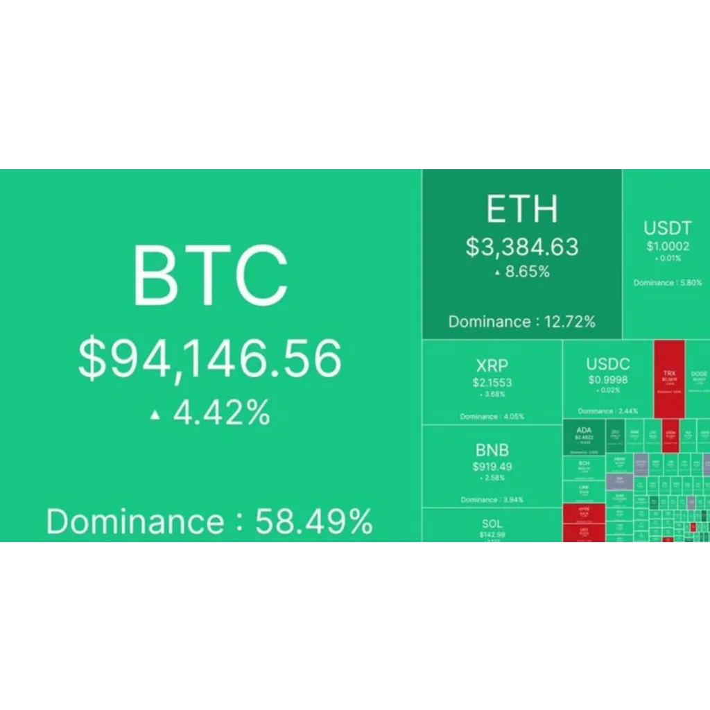 Crypto market gains 0B as Bitcoin reclaims K ahead of Fed decision Crypto market gains 0B as Bitcoin reclaims K ahead of Fed decision