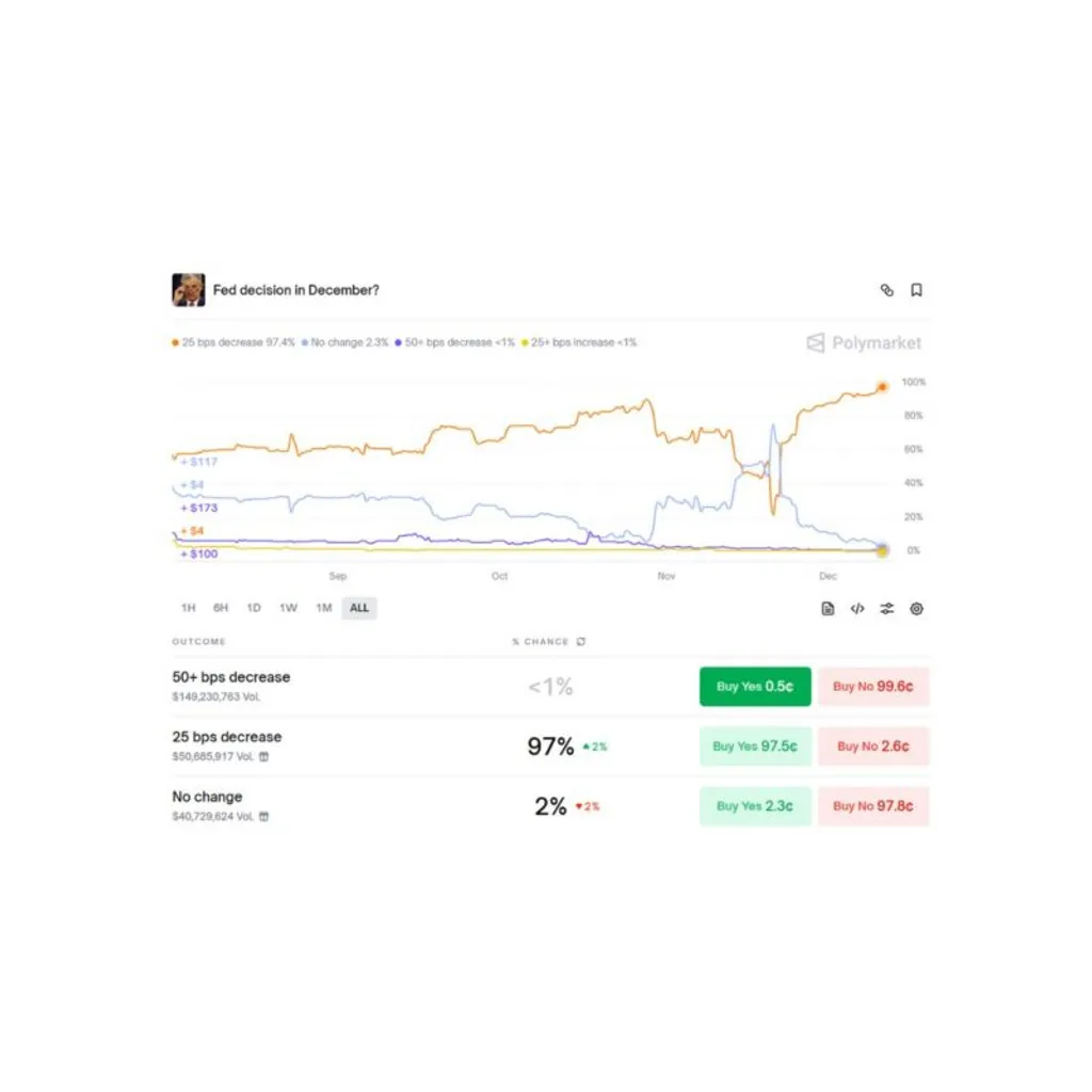 Polymarket users forecast 97% probability of 25 bps rate cut Polymarket users forecast 97% probability of 25 bps rate cut