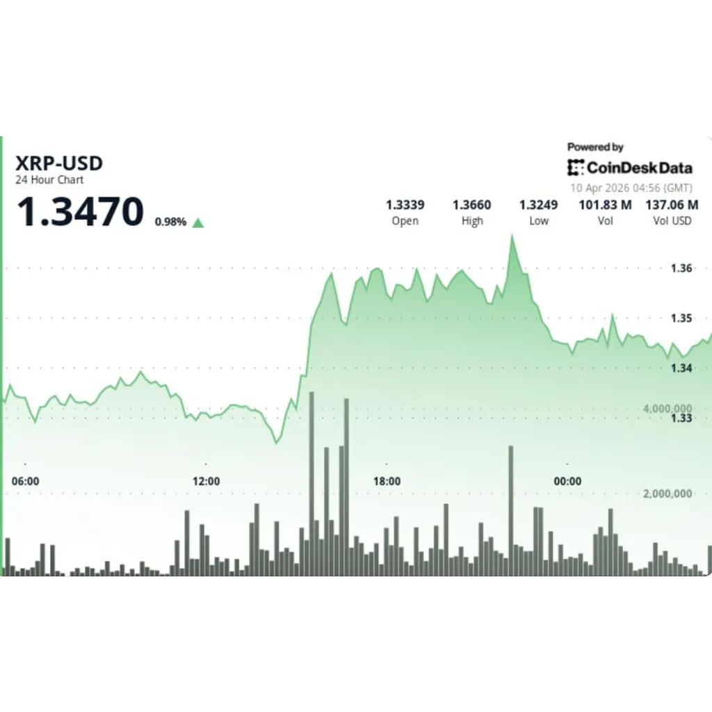 XRP edges higher to .35 on breakout, what next for Ripple-linked token XRP edges higher to .35 on breakout, what next for Ripple-linked token