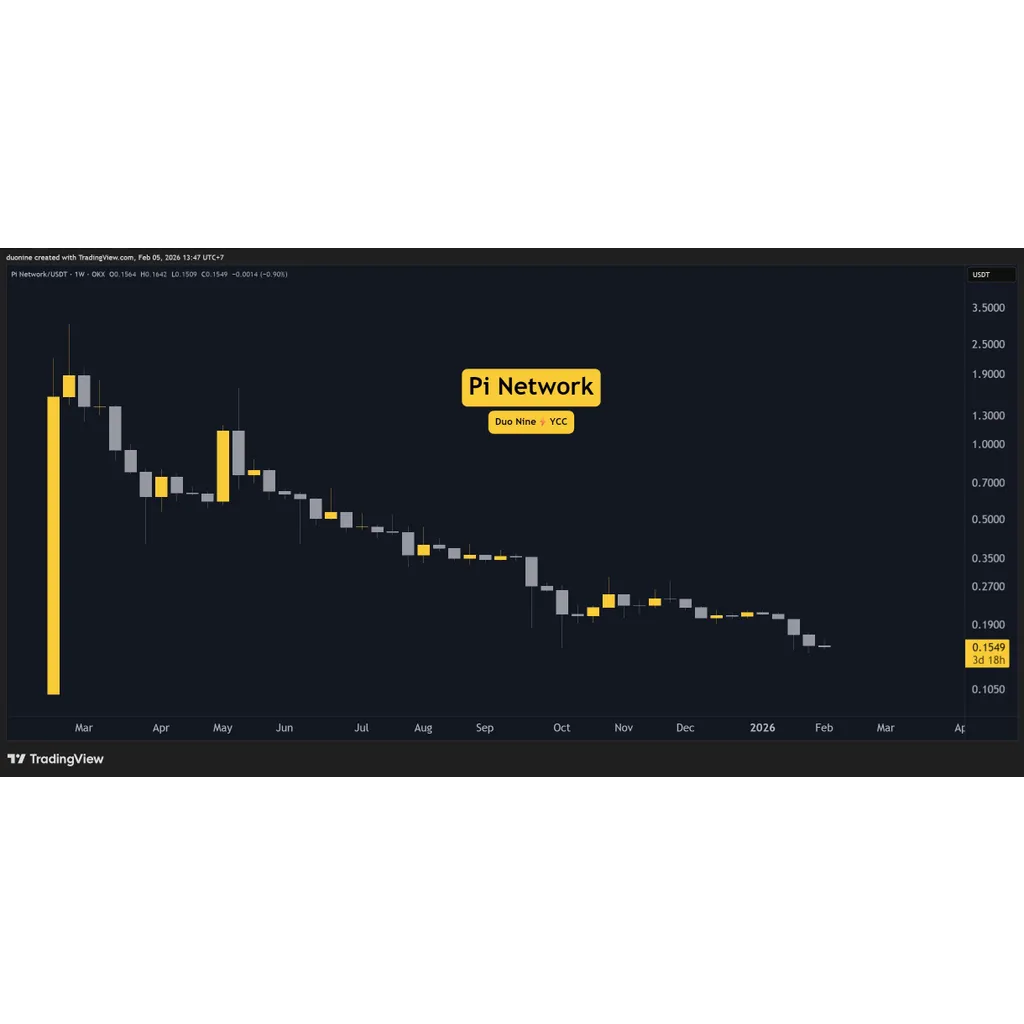 Pi Network Price Predictions for this Week Pi Network Price Predictions for this Week