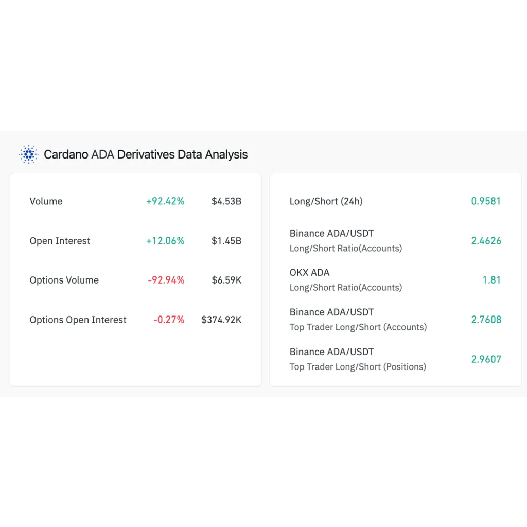 Cardano volume jumps 92% amid controversy – Impact on ADA’s price? Cardano volume jumps 92% amid controversy – Impact on ADA’s price?