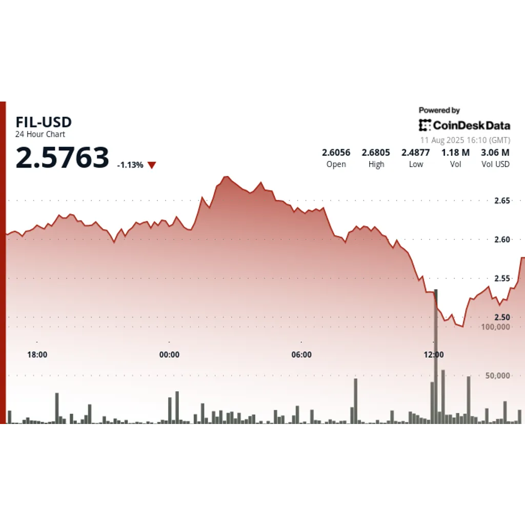 Filecoin FIL rebounds after slump Filecoin FIL rebounds after slump